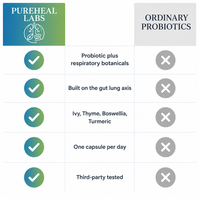 Respiratory & Gut Probiotics