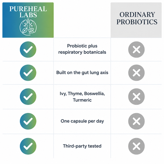Respiratory & Gut Probiotics